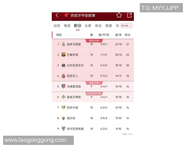 皇马惨败，巴萨登顶西甲积分榜，梅西连场狂轰五球！